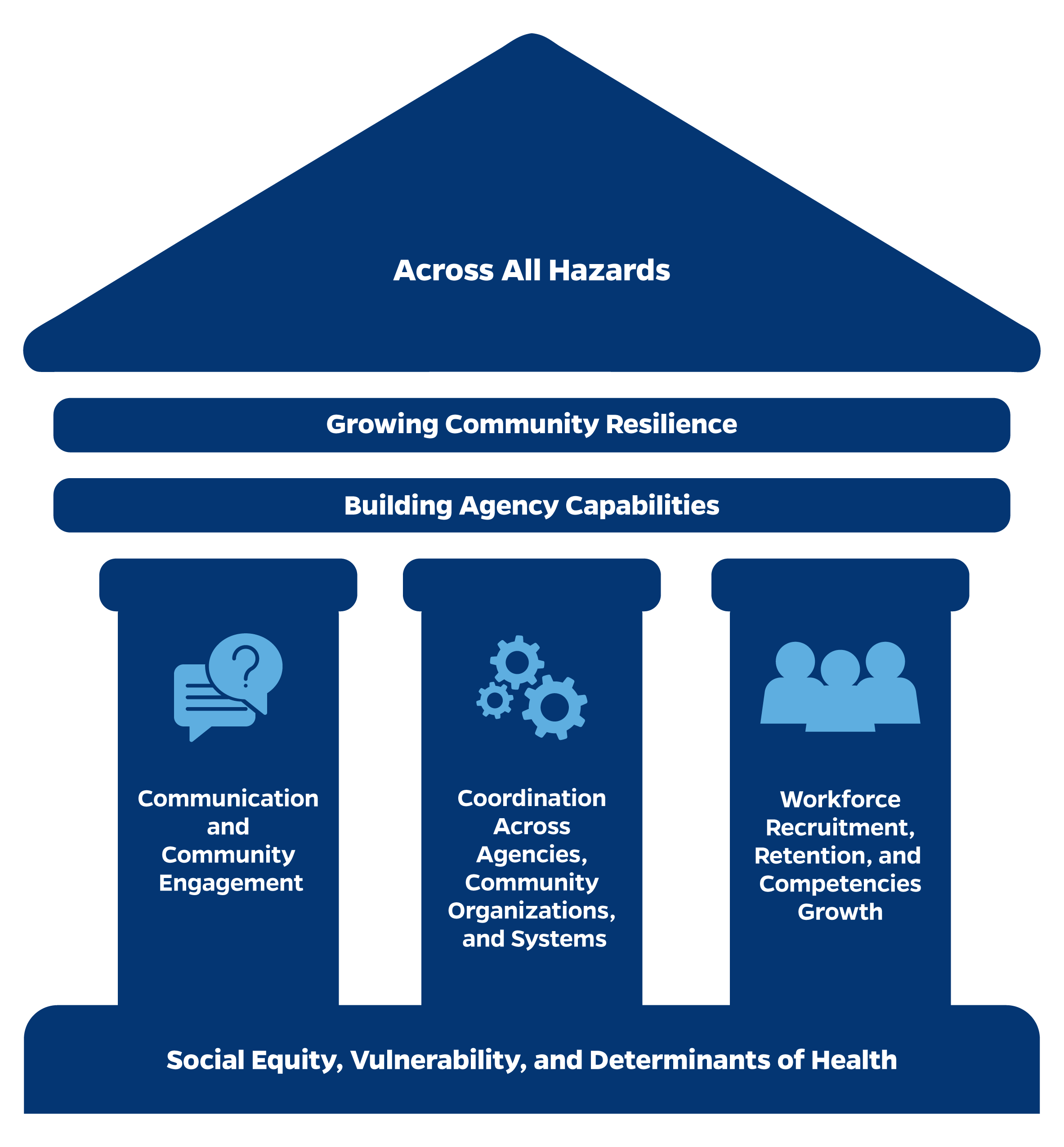 Region 3 PHPR Center Focus Areas and Priorities